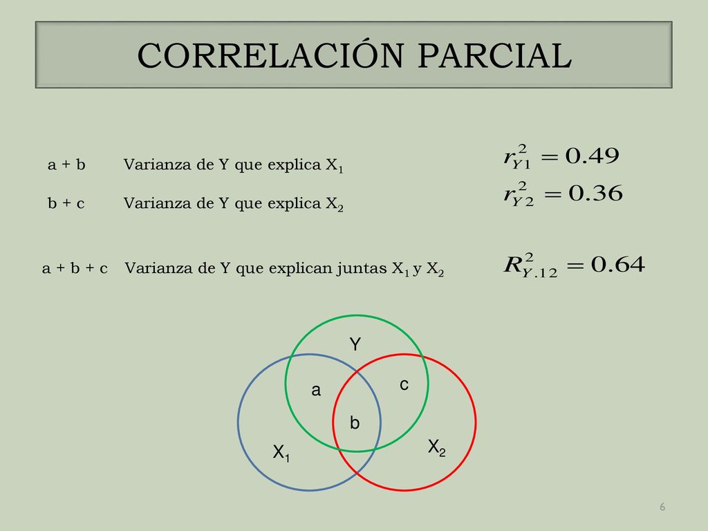 CORRELACIÓN PARCIAL Y c a b X2 X1 a + b Varianza de Y que explica X1