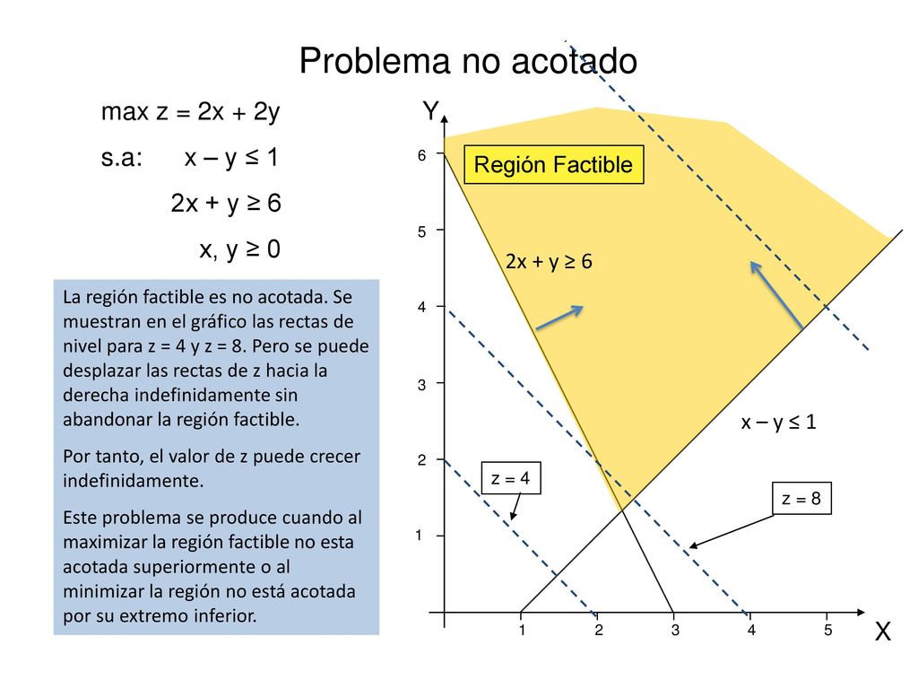 Problema no acotado max z = 2x + 2y s.a: x – y ≤ 1 2x + y ≥ 6 x, y ≥ 0