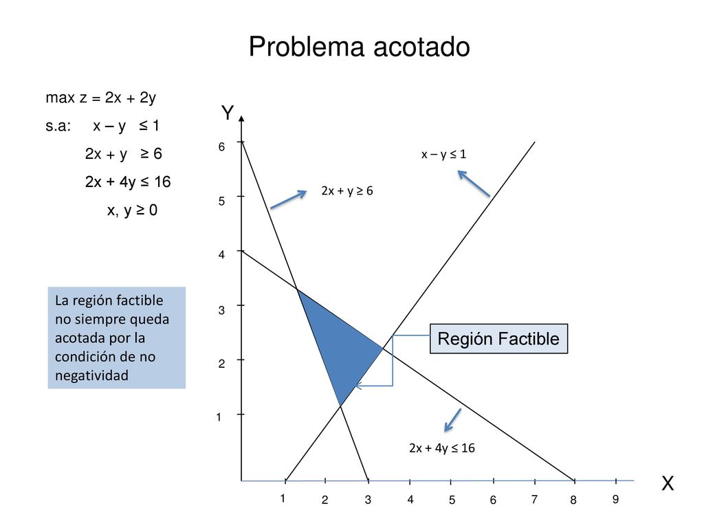 Problema acotado Y X Región Factible max z = 2x + 2y s.a: x – y ≤ 1