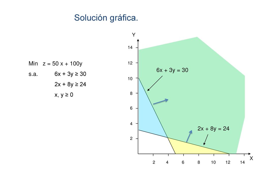 Solución gráfica. Min z = 50 x + 100y s.a. 6x + 3y ≥ 30 6x + 3y = 30