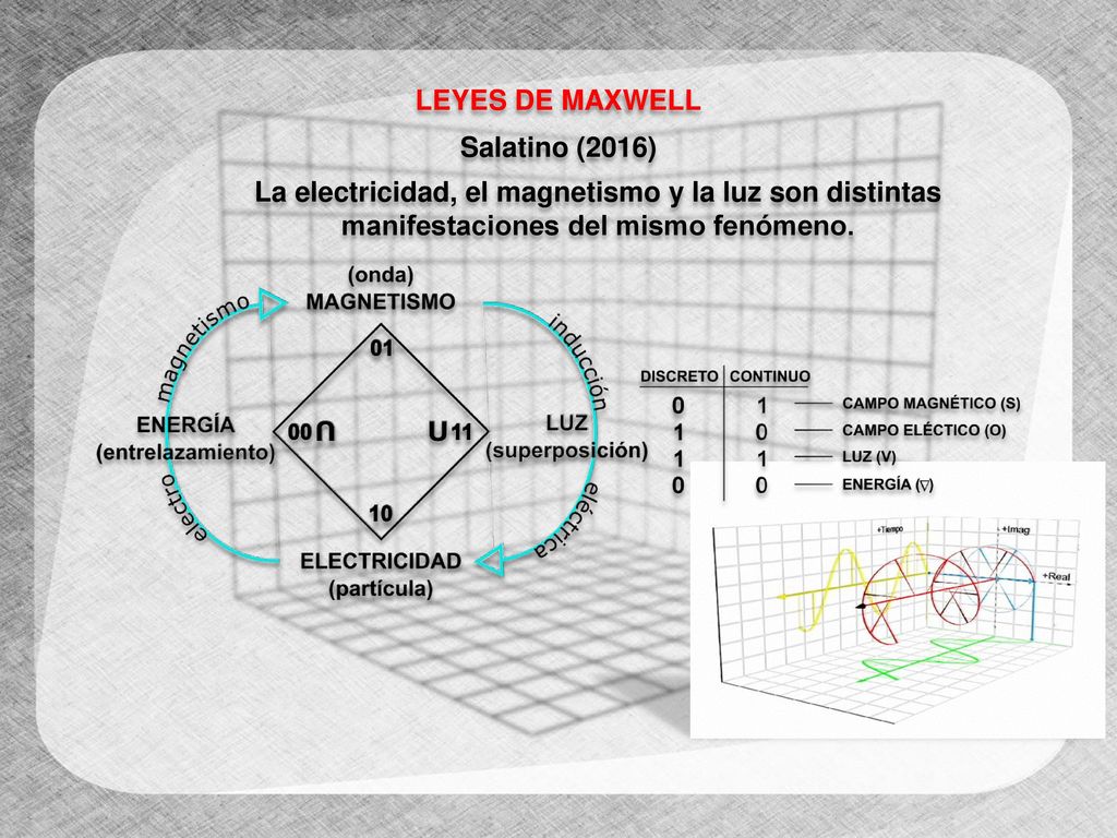 LEYES DE MAXWELL Salatino (2016) La electricidad, el magnetismo y la luz son distintas manifestaciones del mismo fenómeno.