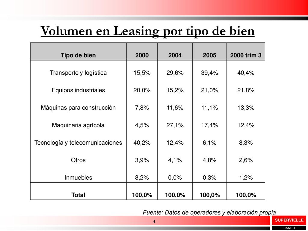 Volumen en Leasing por tipo de bien