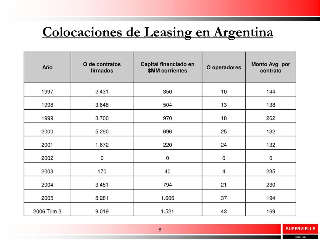 Q de contratos firmados Capital financiado en $MM corrientes