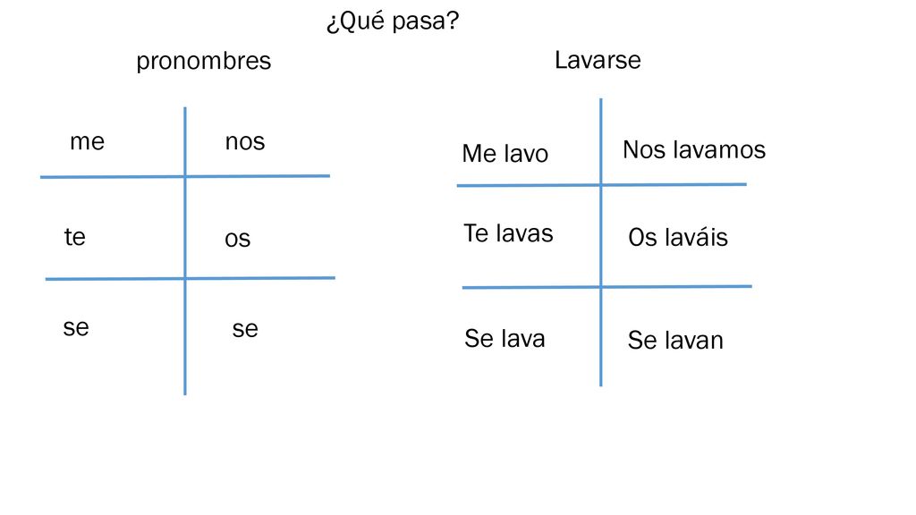 ¿Qué pasa pronombres. Lavarse. me. nos. Me lavo. Nos lavamos. te. Te lavas. os. Os laváis.