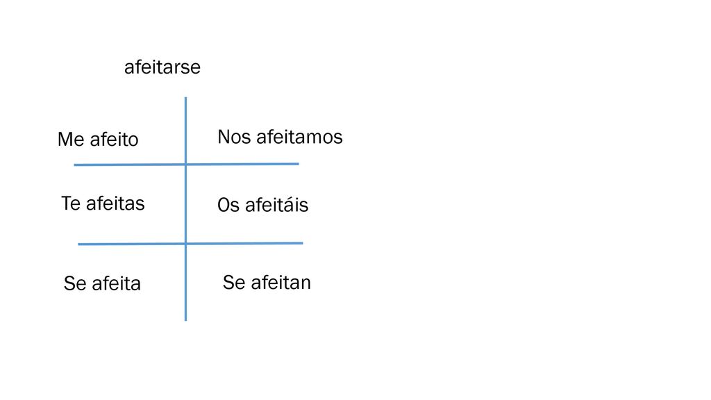 afeitarse Me afeito Nos afeitamos Te afeitas Os afeitáis Se afeita Se afeitan