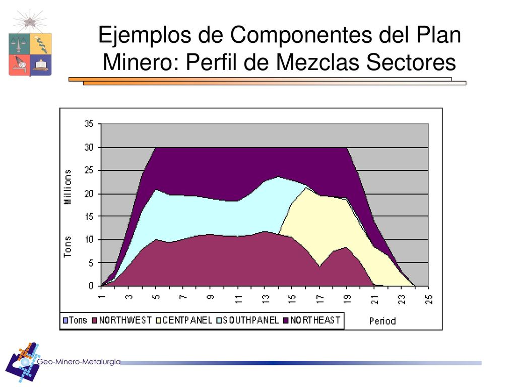 Ejemplos de Componentes del Plan Minero: Perfil de Mezclas Sectores