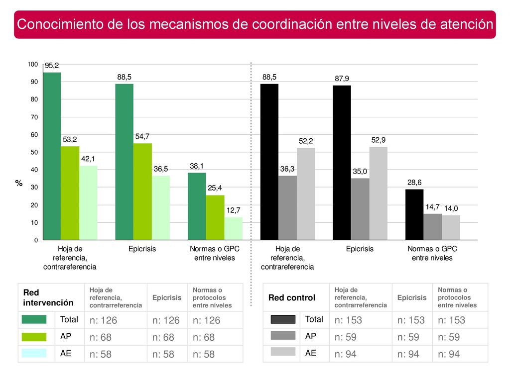 Conocimiento de los mecanismos de coordinación entre niveles de atención