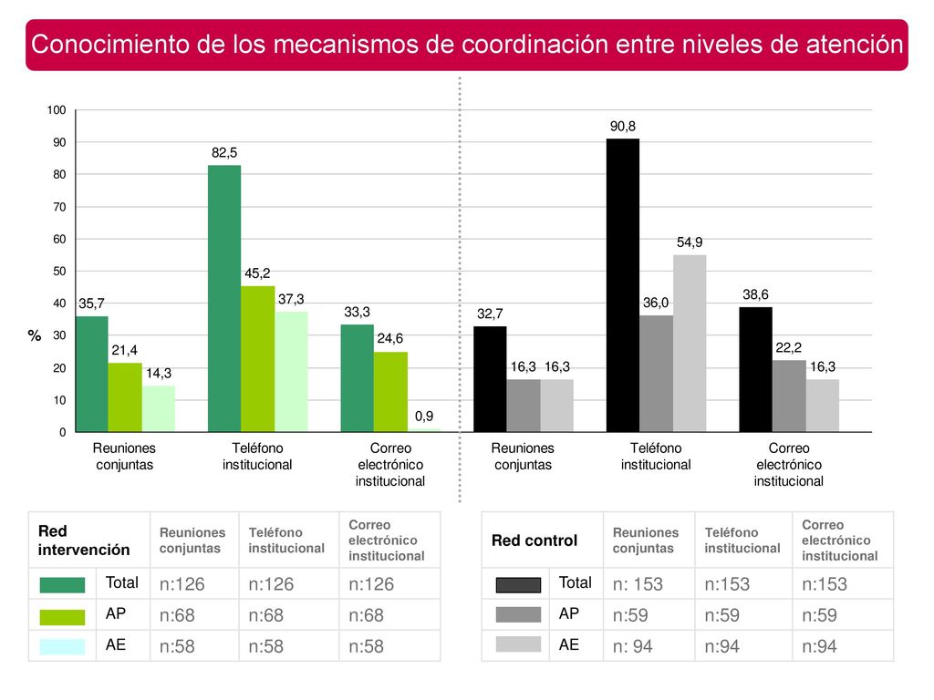 Conocimiento de los mecanismos de coordinación entre niveles de atención