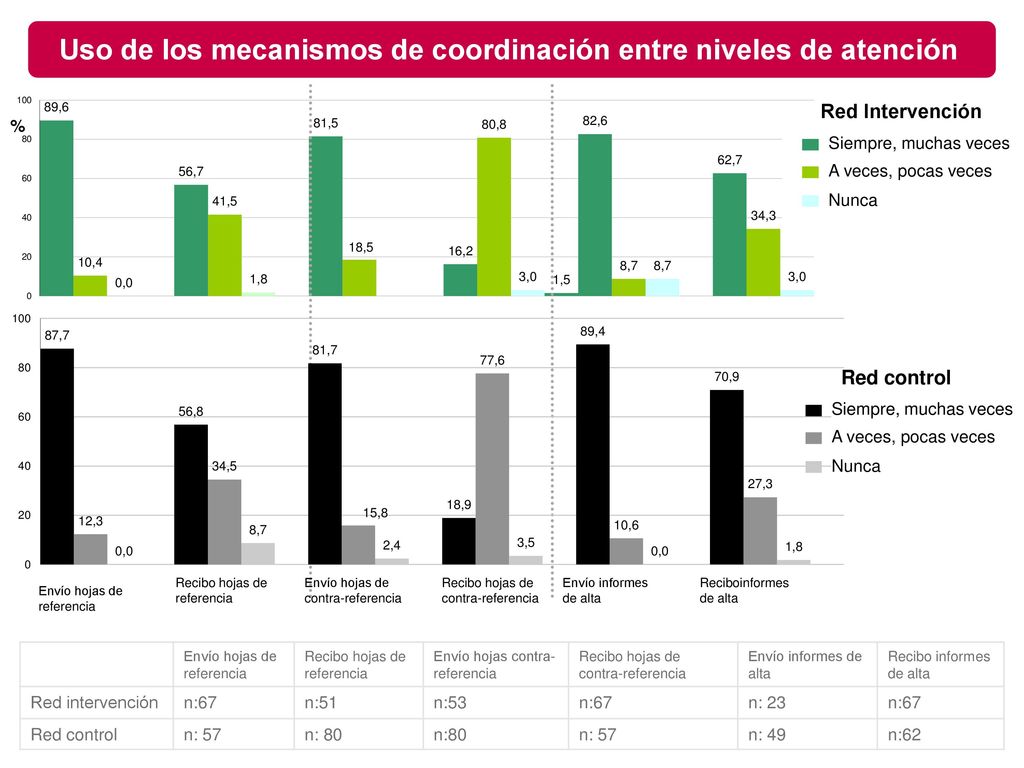 Uso de los mecanismos de coordinación entre niveles de atención