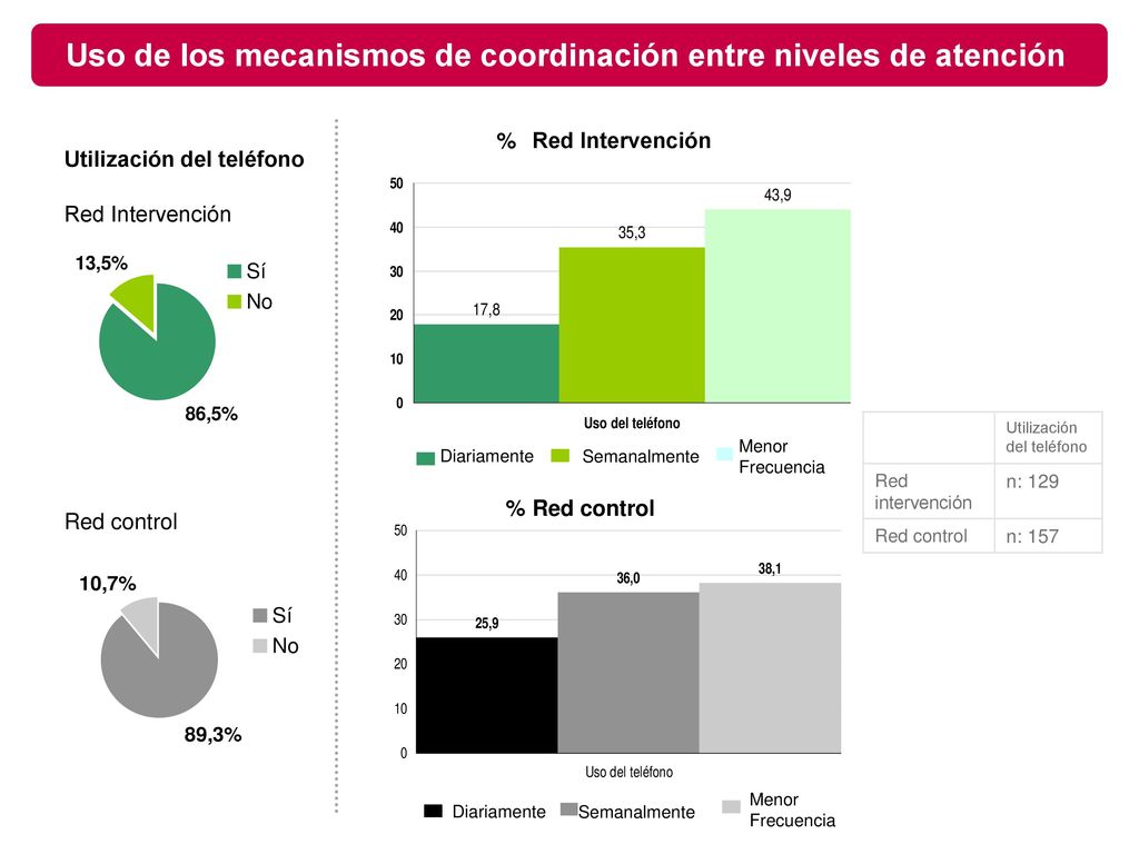 Uso de los mecanismos de coordinación entre niveles de atención