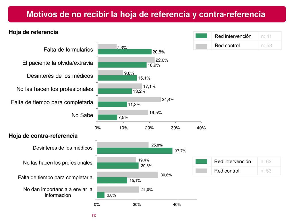 Motivos de no recibir la hoja de referencia y contra-referencia