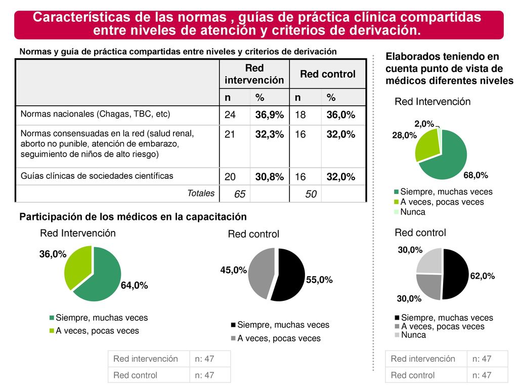 Características de las normas , guías de práctica clínica compartidas entre niveles de atención y criterios de derivación.