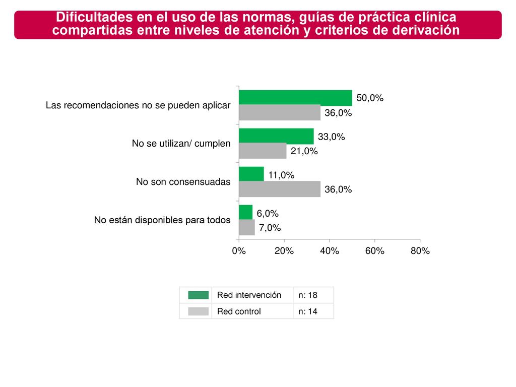 Dificultades en el uso de las normas, guías de práctica clínica compartidas entre niveles de atención y criterios de derivación
