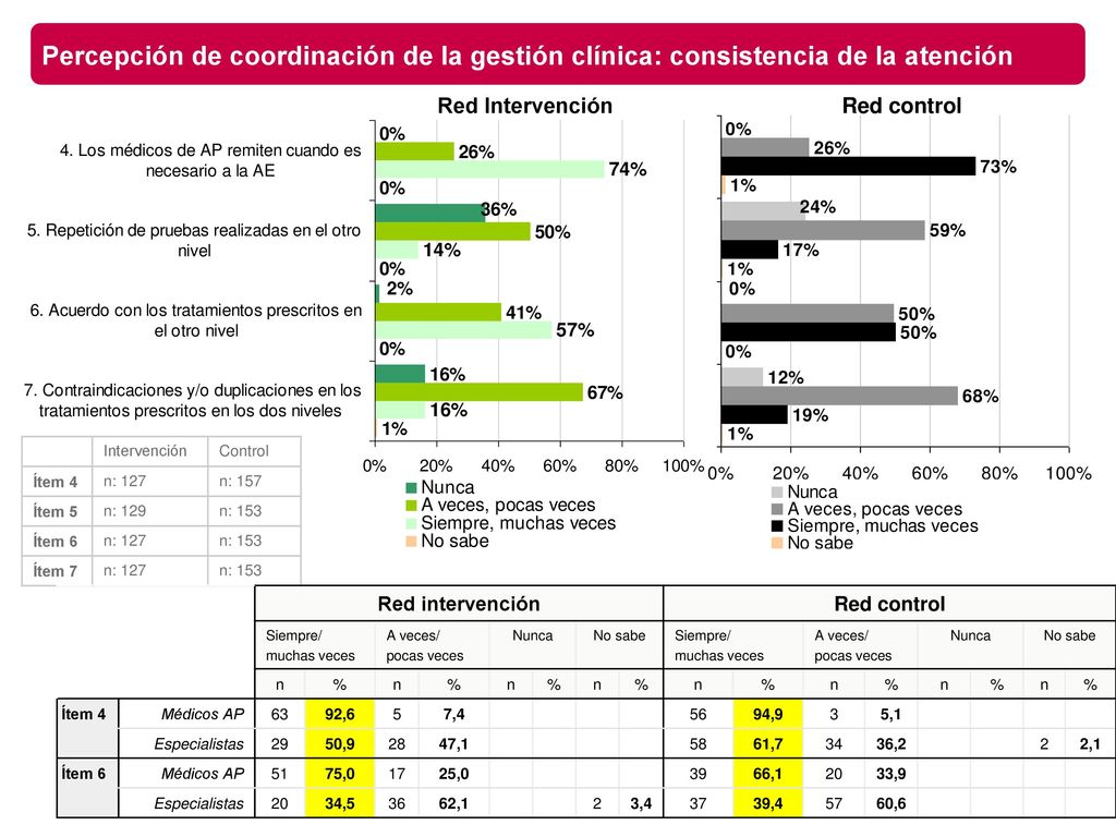 Percepción de coordinación de la gestión clínica: consistencia de la atención