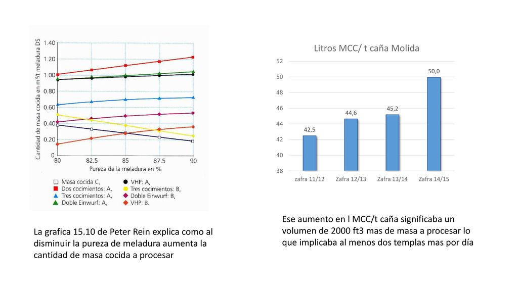 Ese aumento en l MCC/t caña significaba un volumen de 2000 ft3 mas de masa a procesar lo que implicaba al menos dos templas mas por día