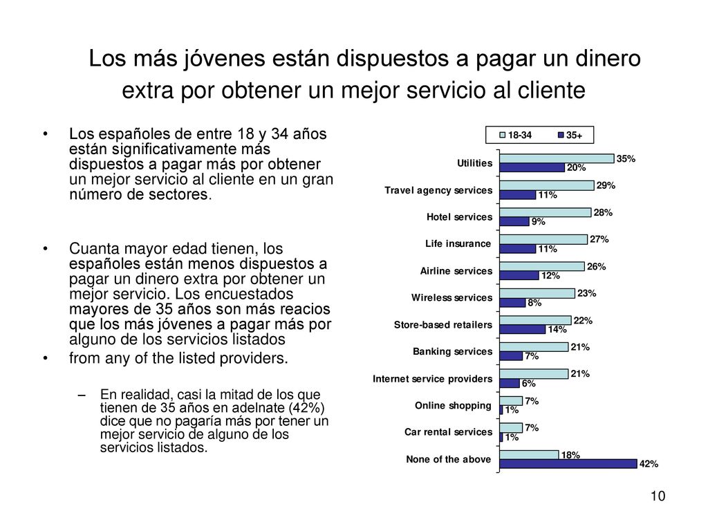 Los más jóvenes están dispuestos a pagar un dinero extra por obtener un mejor servicio al cliente