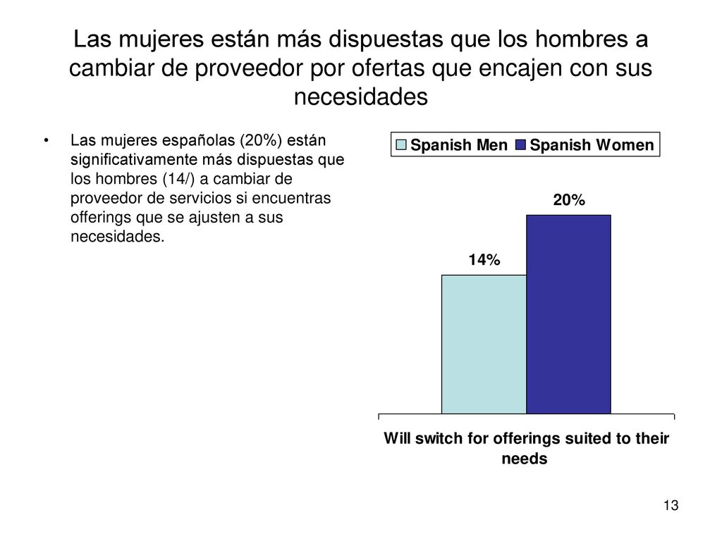 Las mujeres están más dispuestas que los hombres a cambiar de proveedor por ofertas que encajen con sus necesidades
