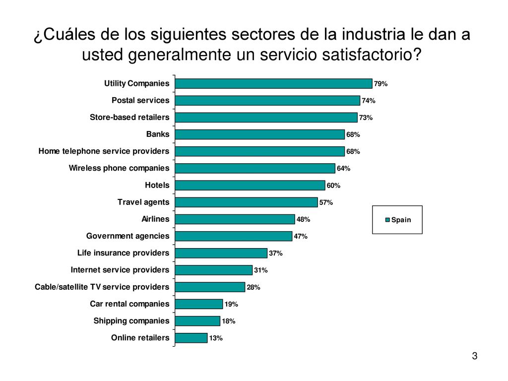¿Cuáles de los siguientes sectores de la industria le dan a usted generalmente un servicio satisfactorio