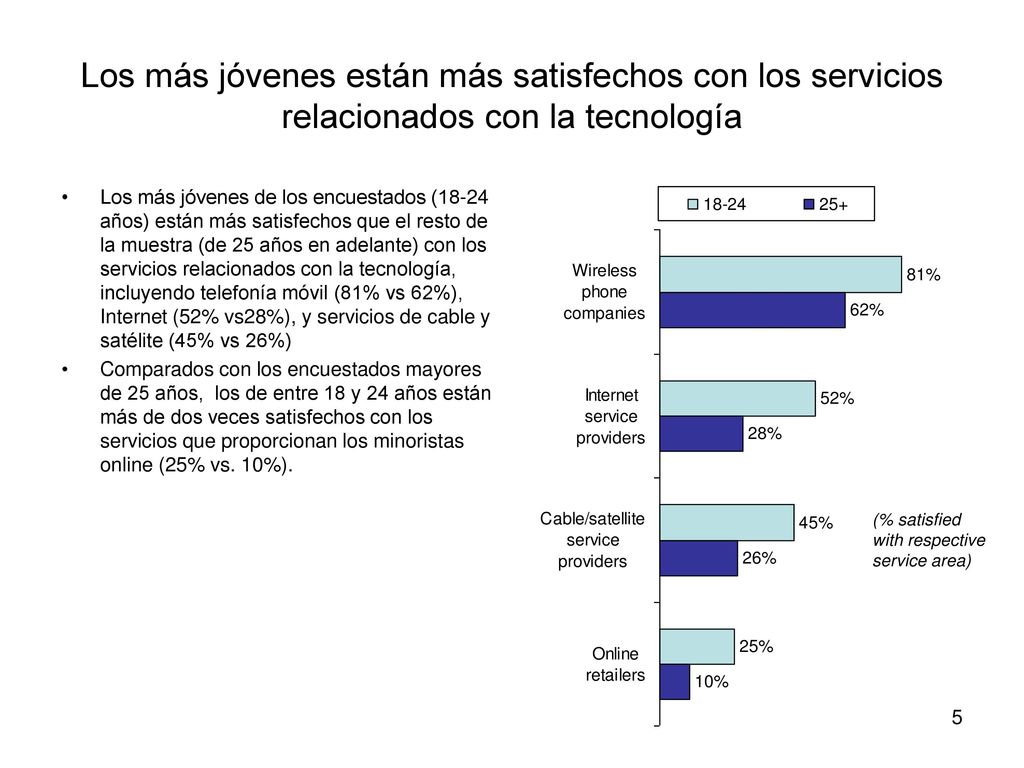 Los más jóvenes están más satisfechos con los servicios relacionados con la tecnología