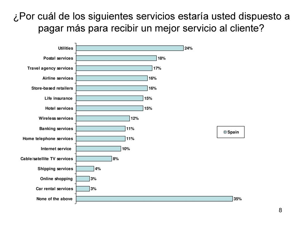¿Por cuál de los siguientes servicios estaría usted dispuesto a pagar más para recibir un mejor servicio al cliente