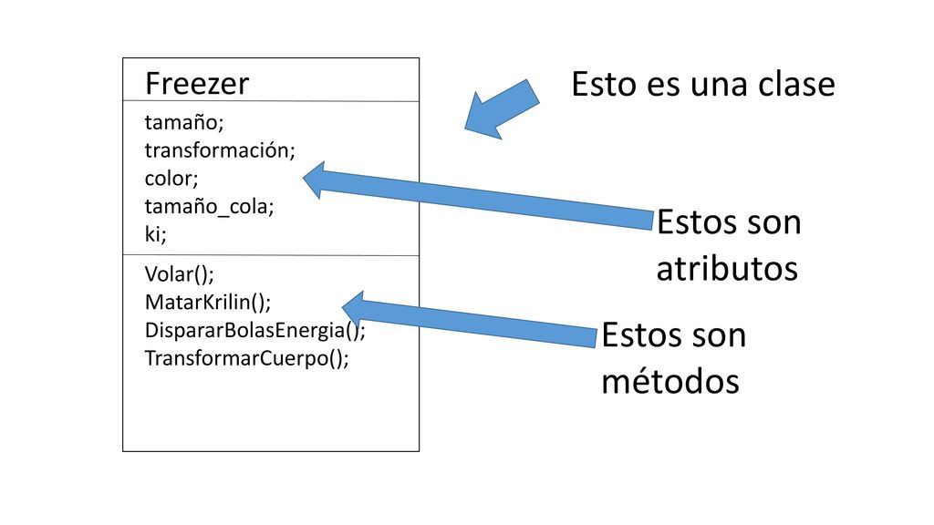 Esto es una clase Estos son atributos Estos son métodos Freezer