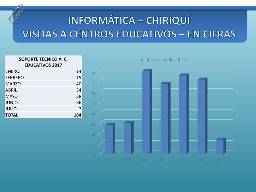 INFORMÁTICA – CHIRIQUÍ VISITAS A CENTROS EDUCATIVOS – EN CIFRAS