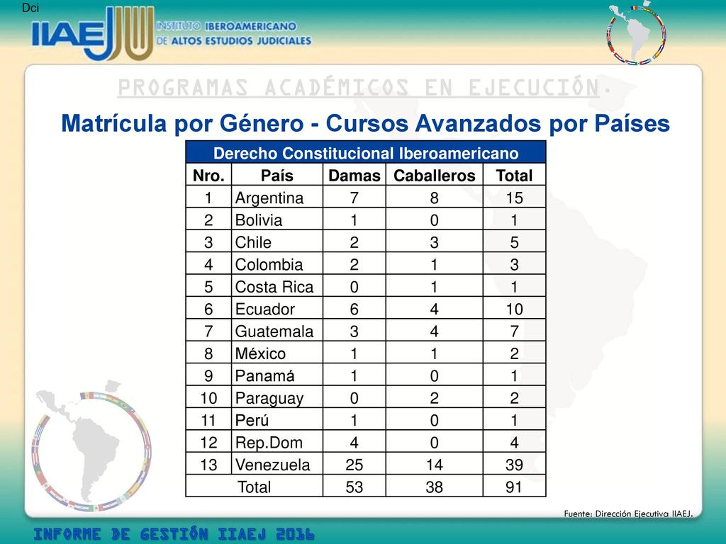 Matrícula por Género - Cursos Avanzados por Países
