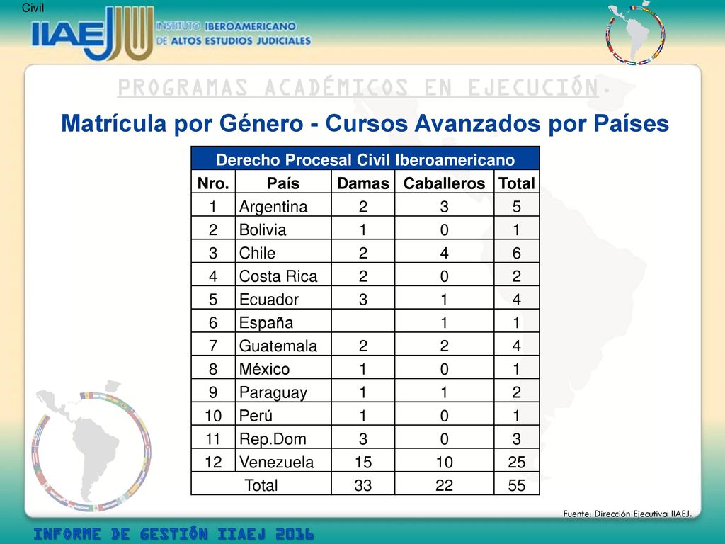 Matrícula por Género - Cursos Avanzados por Países