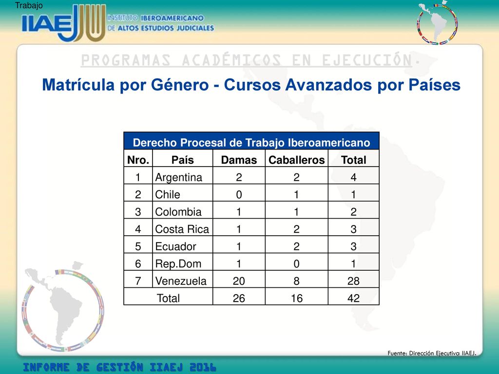 Matrícula por Género - Cursos Avanzados por Países