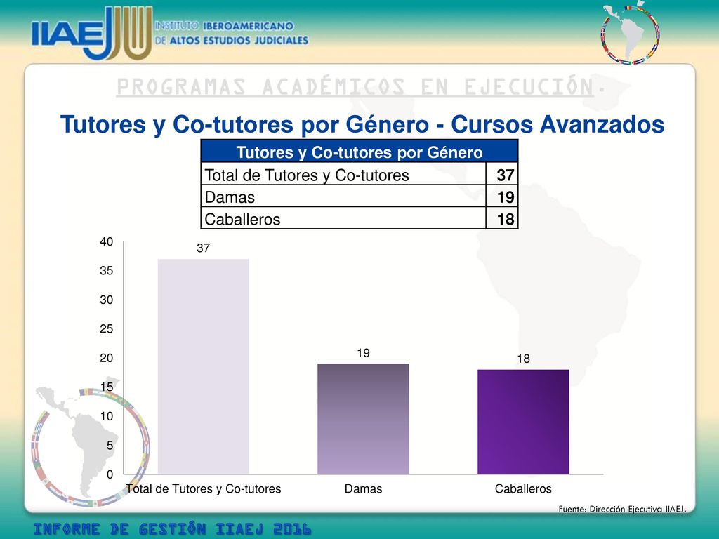Tutores y Co-tutores por Género - Cursos Avanzados
