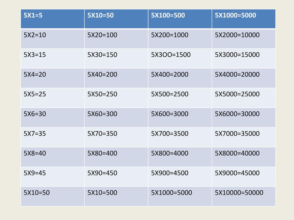 5X1=5 5X10=50. 5X100=500. 5X1000= X2=10. 5X20=100. 5X200= X2000= X3=15. 5X30=150.
