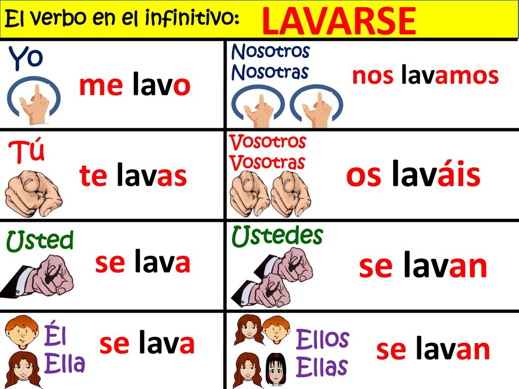 LAVARSE os laváis se lavan me lavo te lavas se lava se lava se lavan