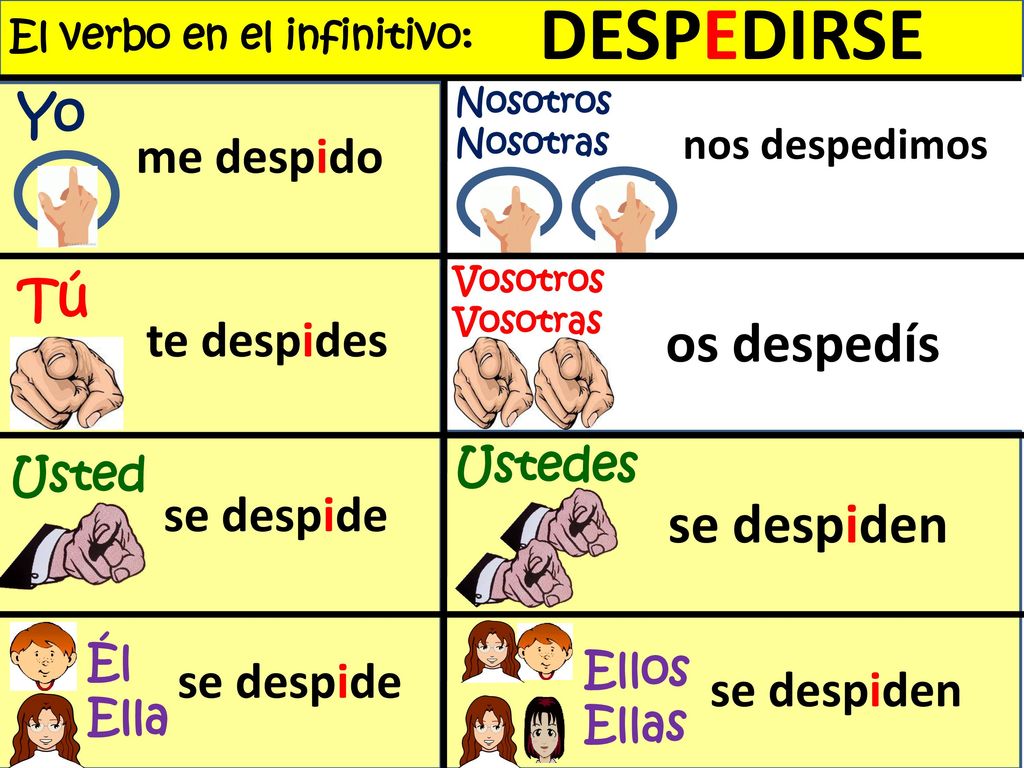 DESPEDIRSE os despedís se despiden Yo me despido Tú te despides