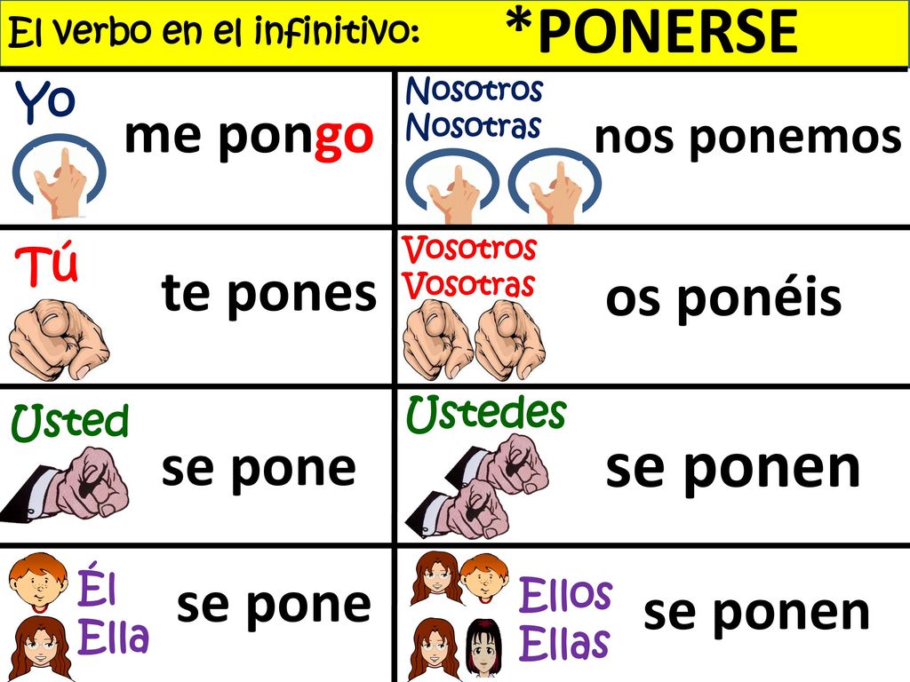 *PONERSE se ponen me pongo te pones os ponéis se pone se pone se ponen