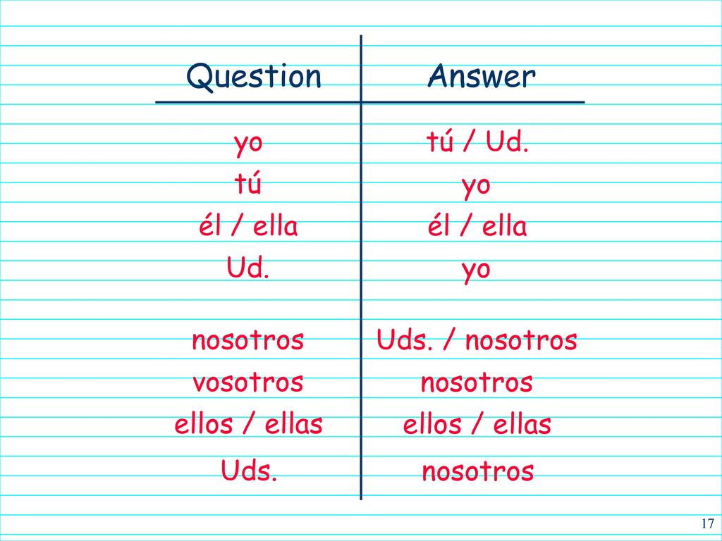 Answer Question yo tú / Ud. tú yo él / ella él / ella Ud. yo nosotros
