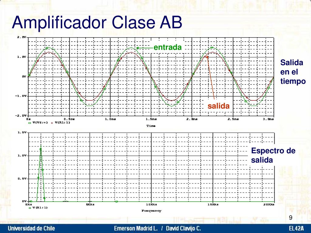 Amplificador Clase AB entrada Salida en el tiempo salida Espectro de