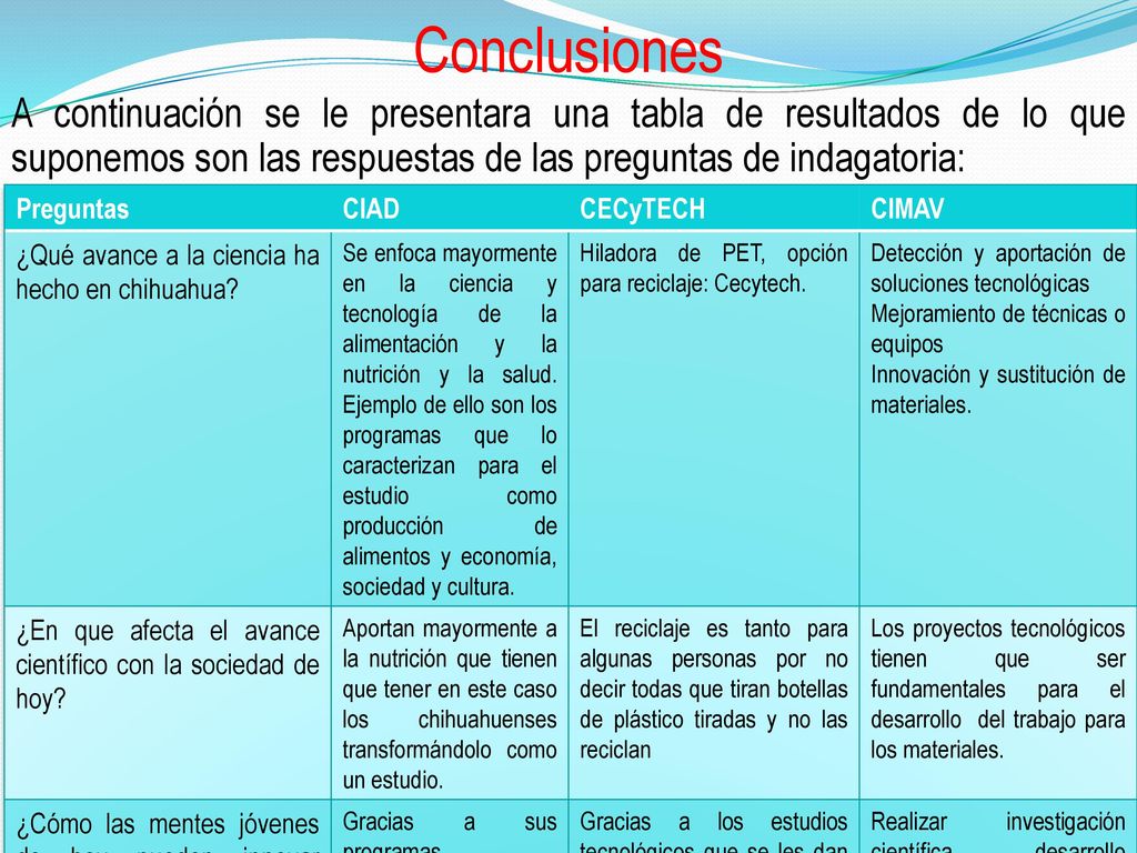 Conclusiones A continuación se le presentara una tabla de resultados de lo que suponemos son las respuestas de las preguntas de indagatoria:
