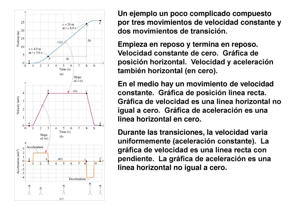 Un ejemplo un poco complicado compuesto por tres movimientos de velocidad constante y dos movimientos de transición.