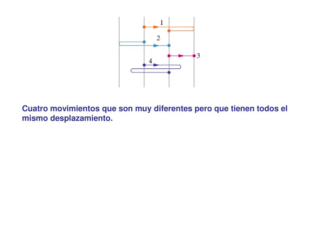 Cuatro movimientos que son muy diferentes pero que tienen todos el mismo desplazamiento.