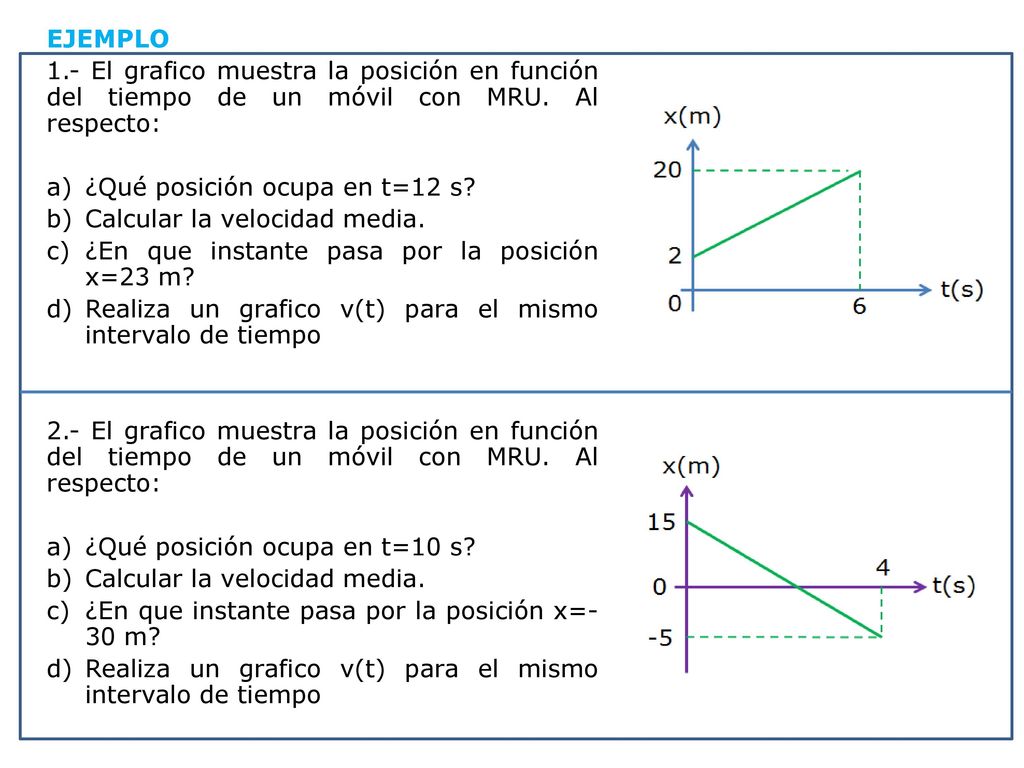 EJEMPLO 1.- El grafico muestra la posición en función del tiempo de un móvil con MRU. Al respecto: ¿Qué posición ocupa en t=12 s