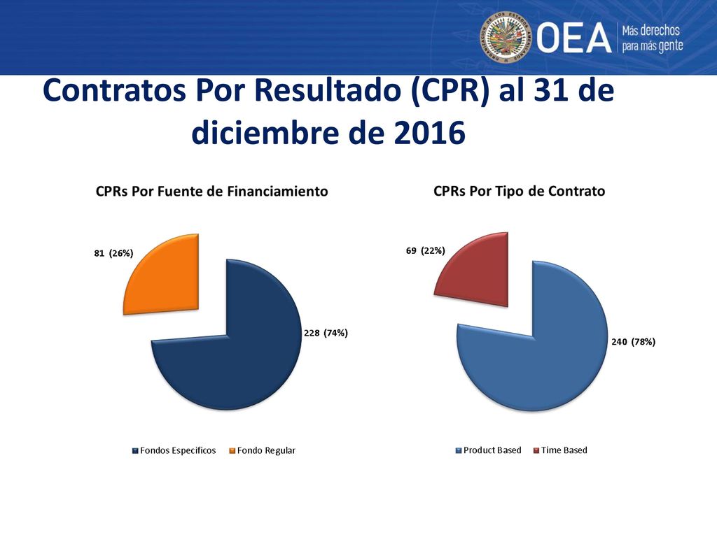 Contratos Por Resultado (CPR) al 31 de diciembre de 2016