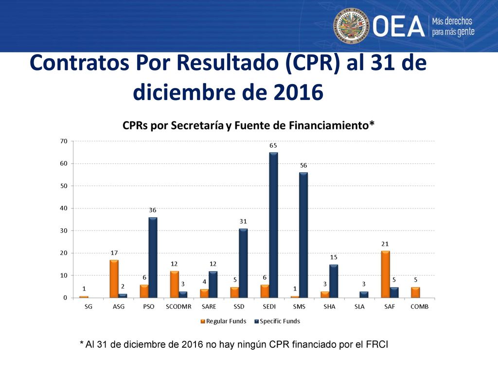 Contratos Por Resultado (CPR) al 31 de diciembre de 2016