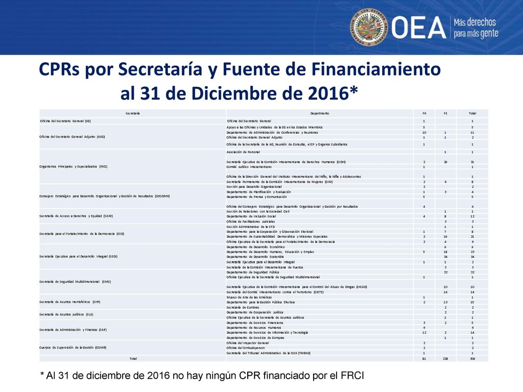 CPRs por Secretaría y Fuente de Financiamiento al 31 de Diciembre de 2016*