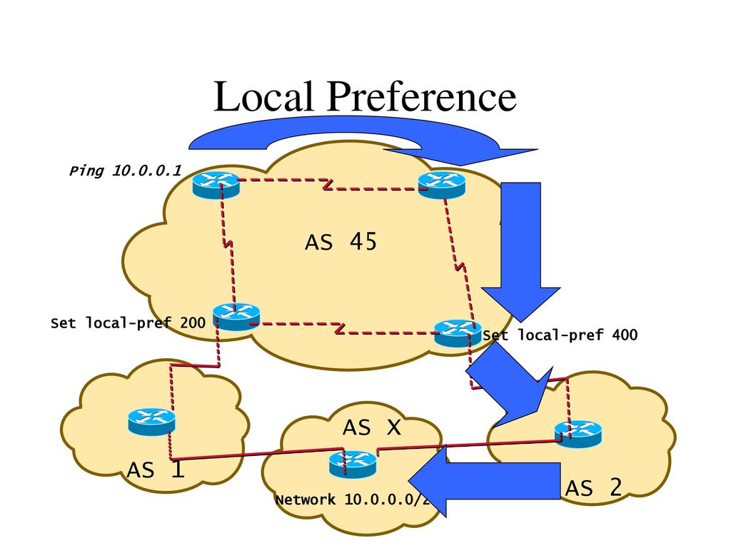 Local Preference AS 45 AS X AS 1 AS 2 Ping Set local-pref 200