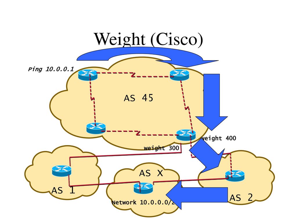 Weight (Cisco) AS 45 AS X AS 1 AS 2 Ping weight 400