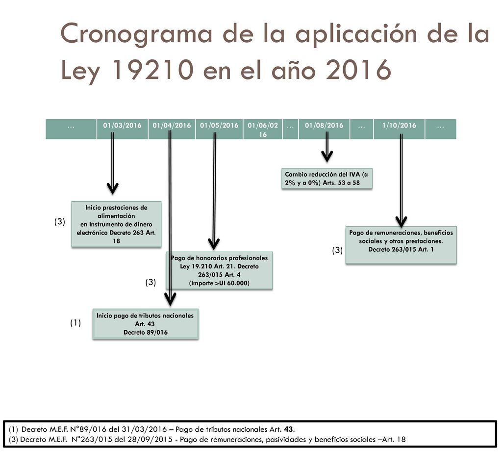 Cronograma de la aplicación de la Ley en el año 2016