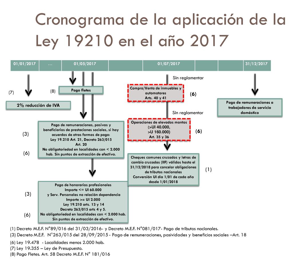 Cronograma de la aplicación de la Ley en el año 2017