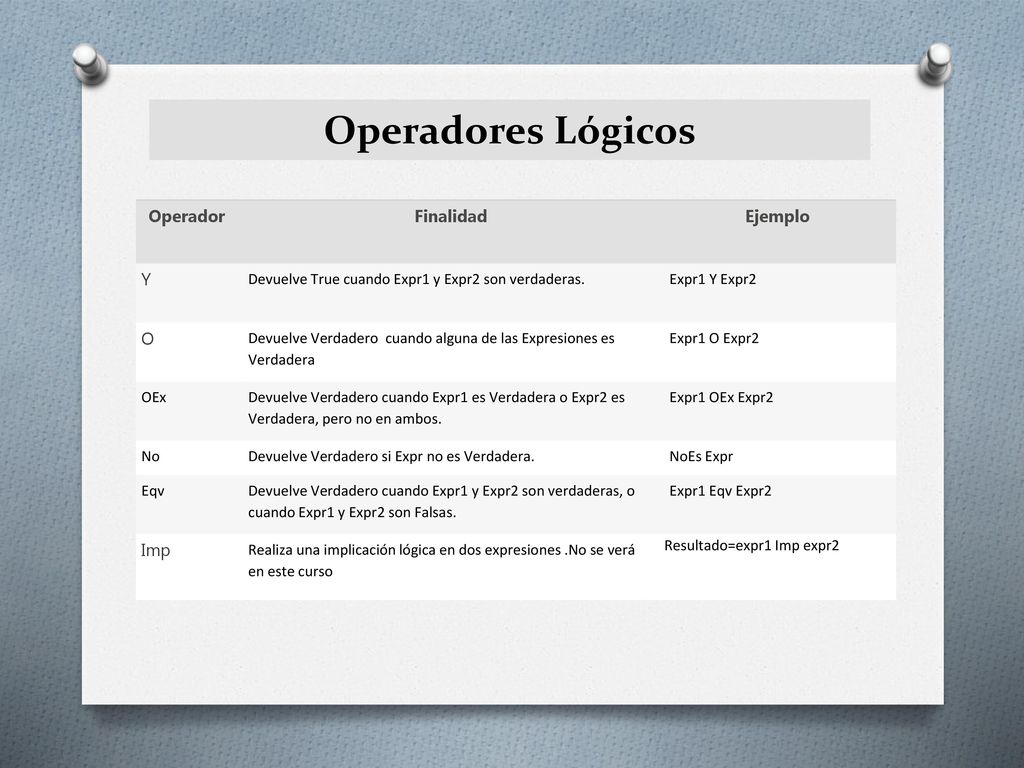 Operadores Lógicos Operador Finalidad Ejemplo Y O Imp