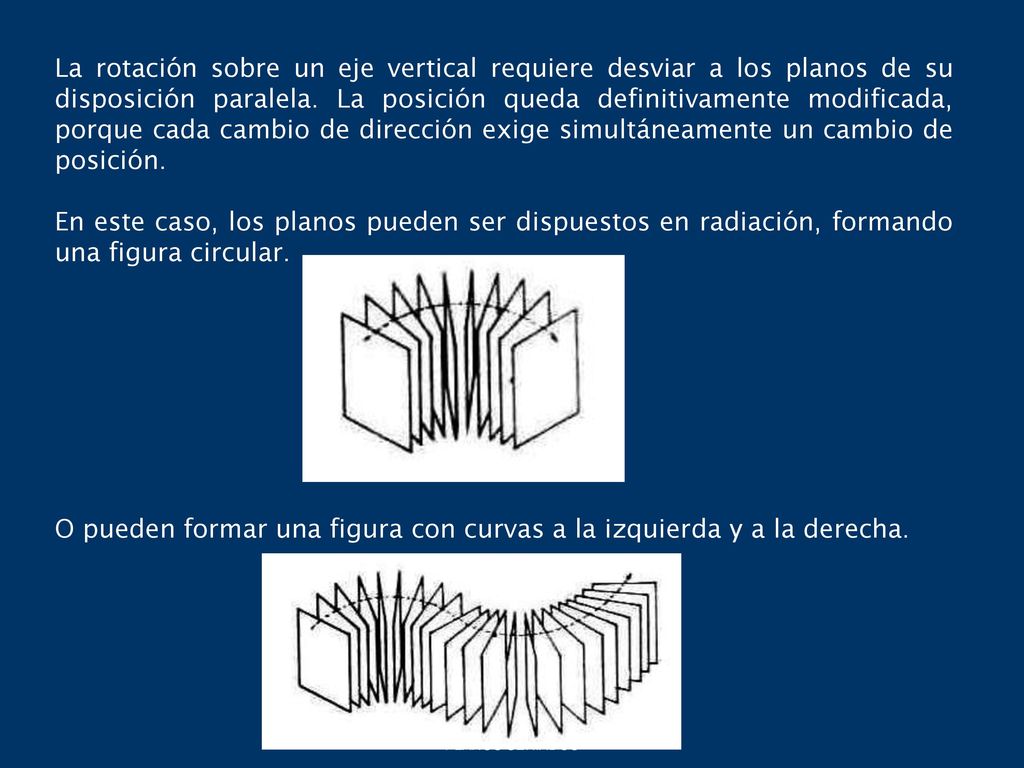 La rotación sobre un eje vertical requiere desviar a los planos de su disposición paralela. La posición queda definitivamente modificada, porque cada cambio de dirección exige simultáneamente un cambio de posición.