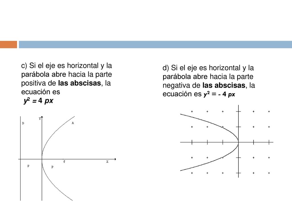 c) Si el eje es horizontal y la parábola abre hacia la parte positiva de las abscisas, la ecuación es
